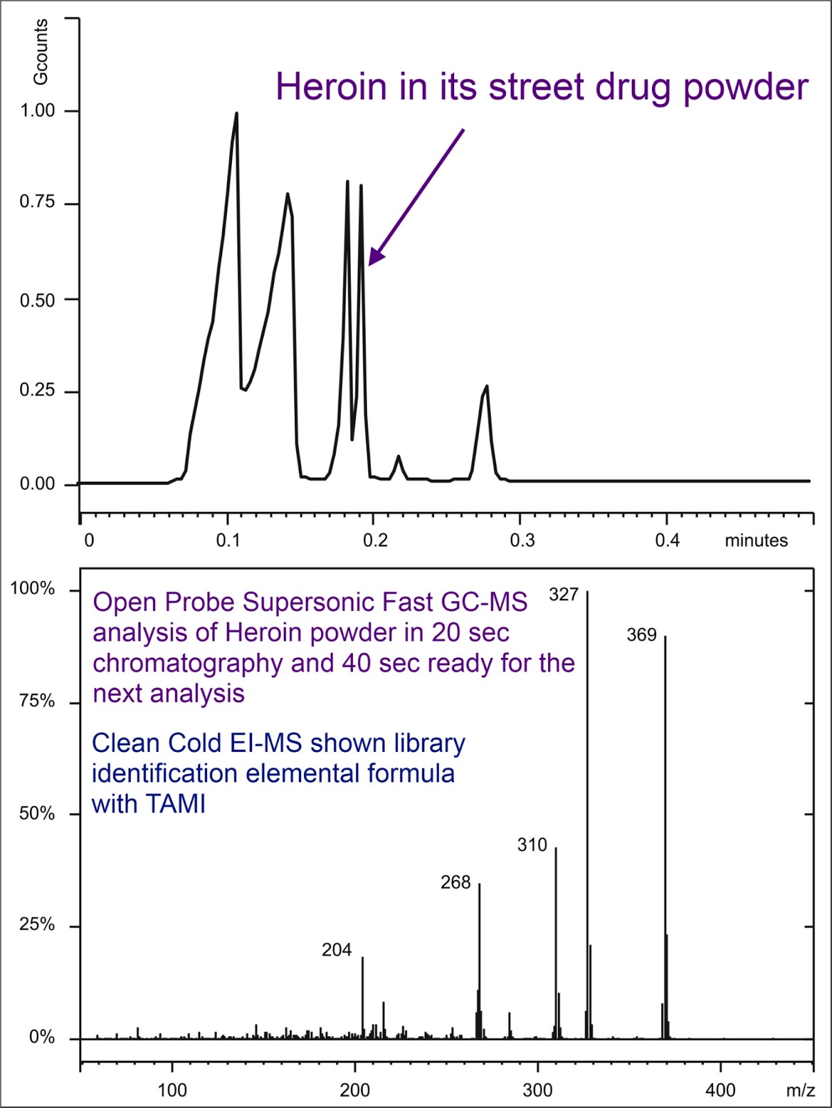 Advanced GC-MS Blog Journal: Advanced GC-MS Presentations of Aviv ...