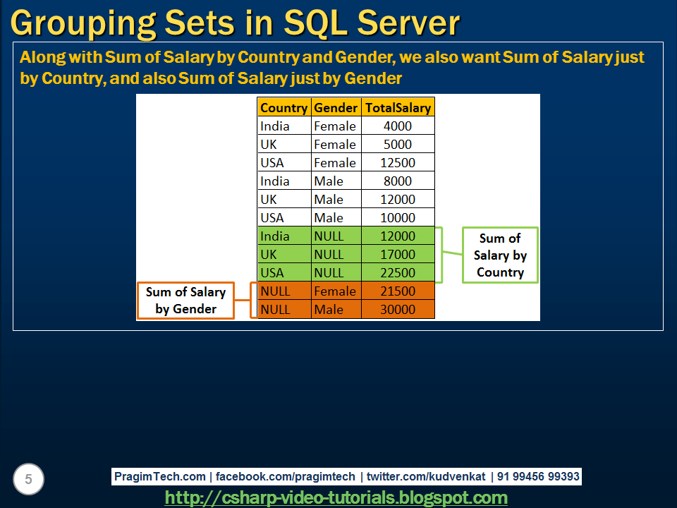 Sql server and c video tutorial grouping sets in sql server