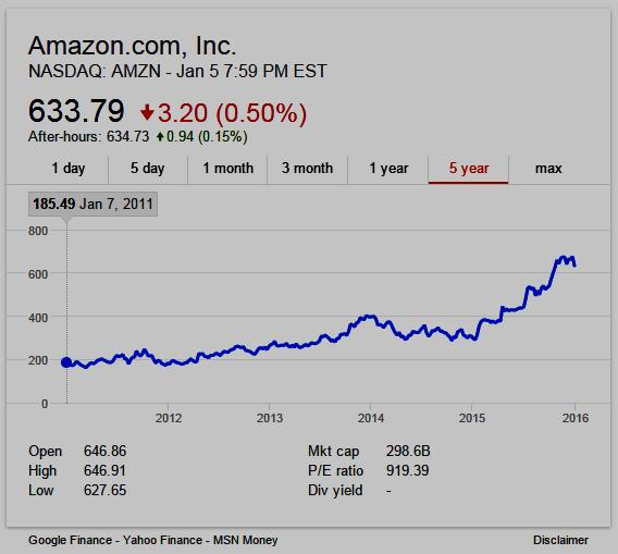 Amazon 5-year stock chart