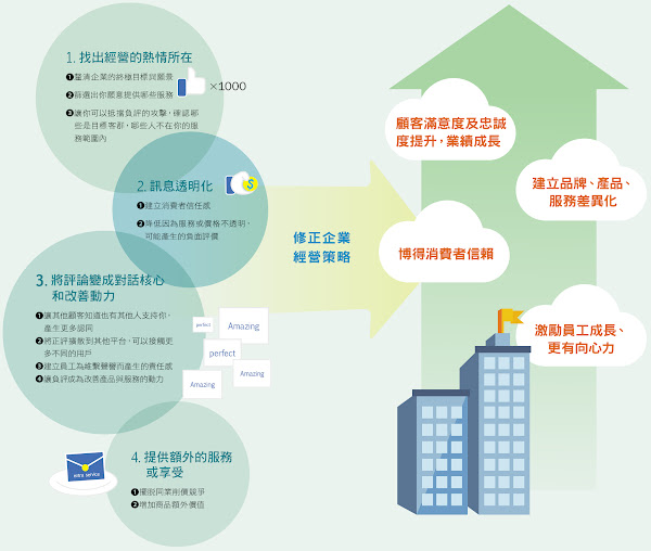 圖說明 客評經濟的力量