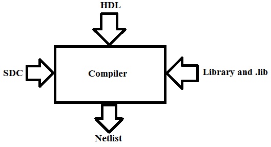 Rtl Netlist Code Prerequisites for Backend Design in VLSI: RTL to Netlist