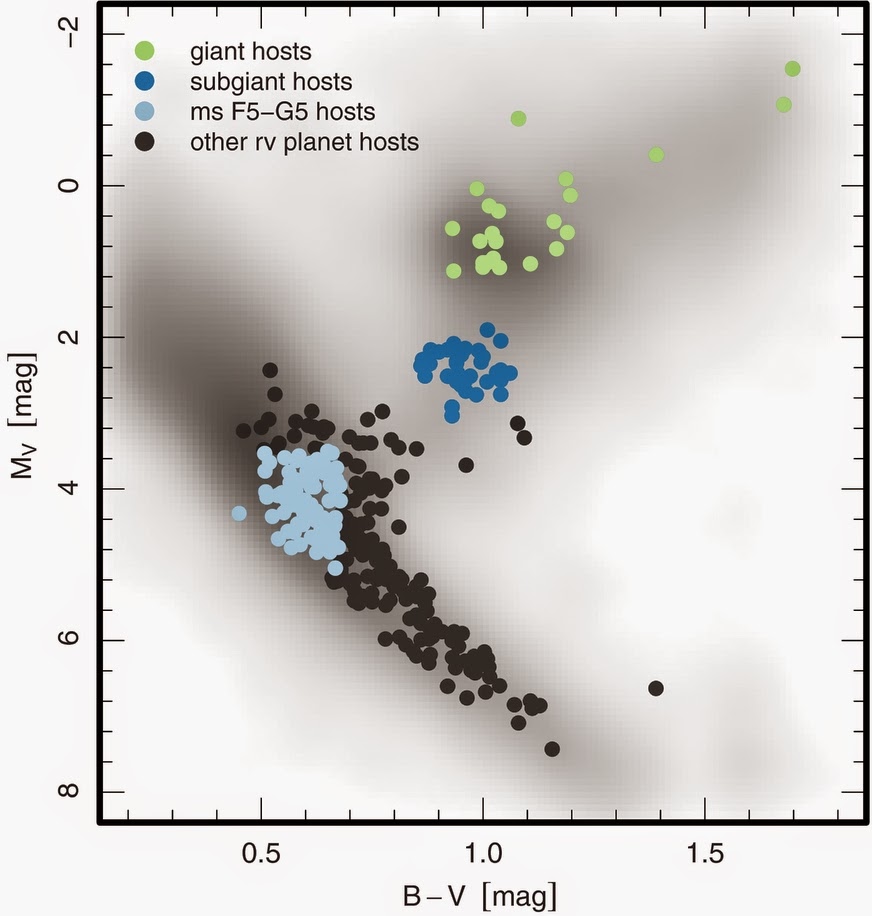 Stuff about Space: Planets Across the HR Diagram Part 1
