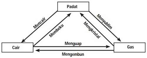 Diagram Perubahan Wujud Zat Beserta Keterangan Dan Contohnya Barisan