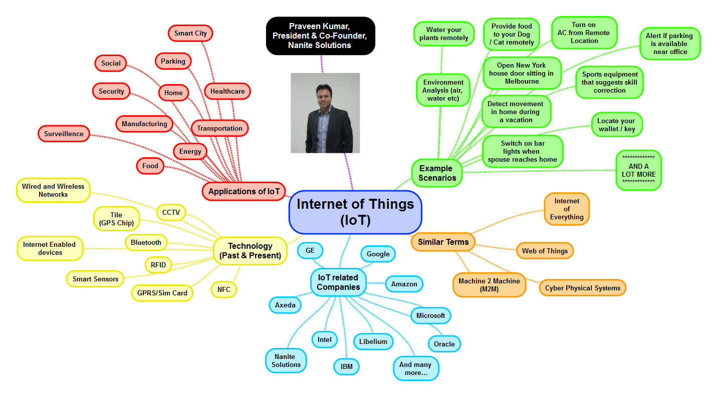 Internet of Things - MindMap