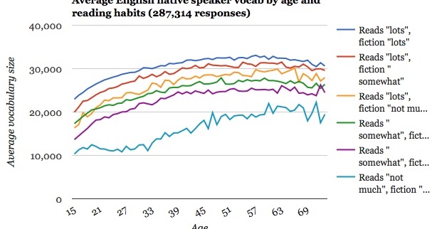 Onfiction: Reading Fiction Improves Vocabulary