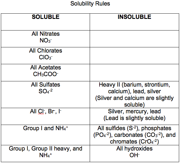 samantha-s-notes-ap-chemistry-solubility-rules