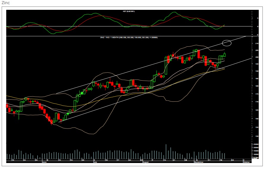 MCX Zinc Rising Steady in Channel