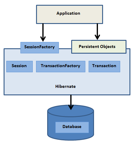 New Tech Thoughts : Hibernate Object Relational Mapping