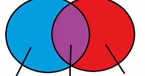 Facts & other stubborn things: An alternative Venn Diagram for Mark Perry