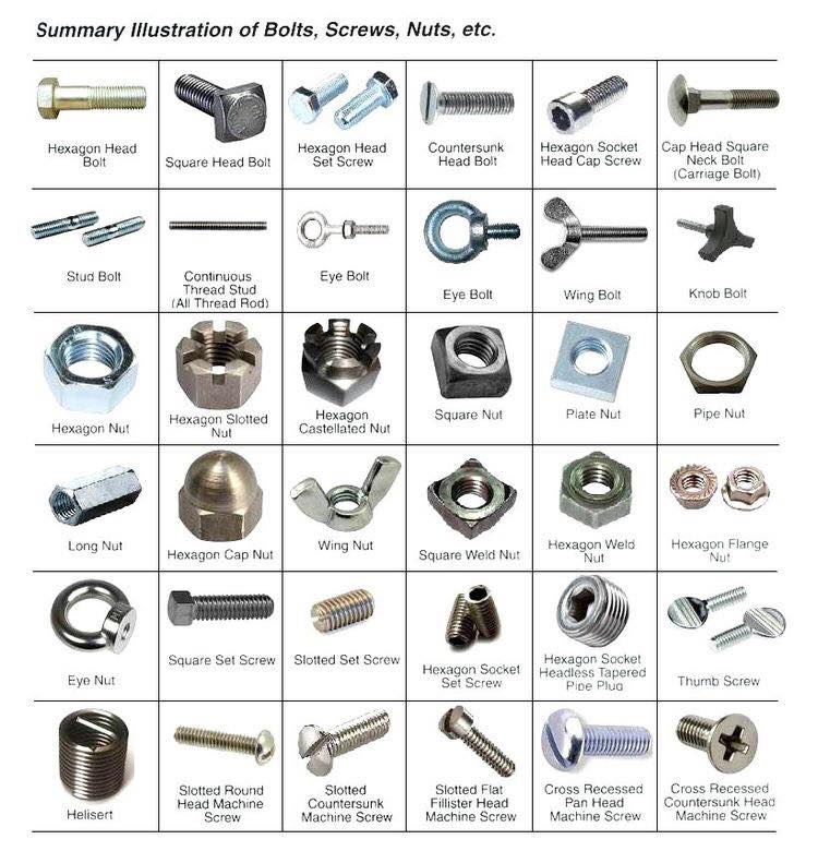 Different types of bolts,screws and nuts - MechanicsTips
