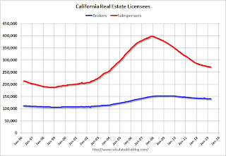 California Real Estate Licensees