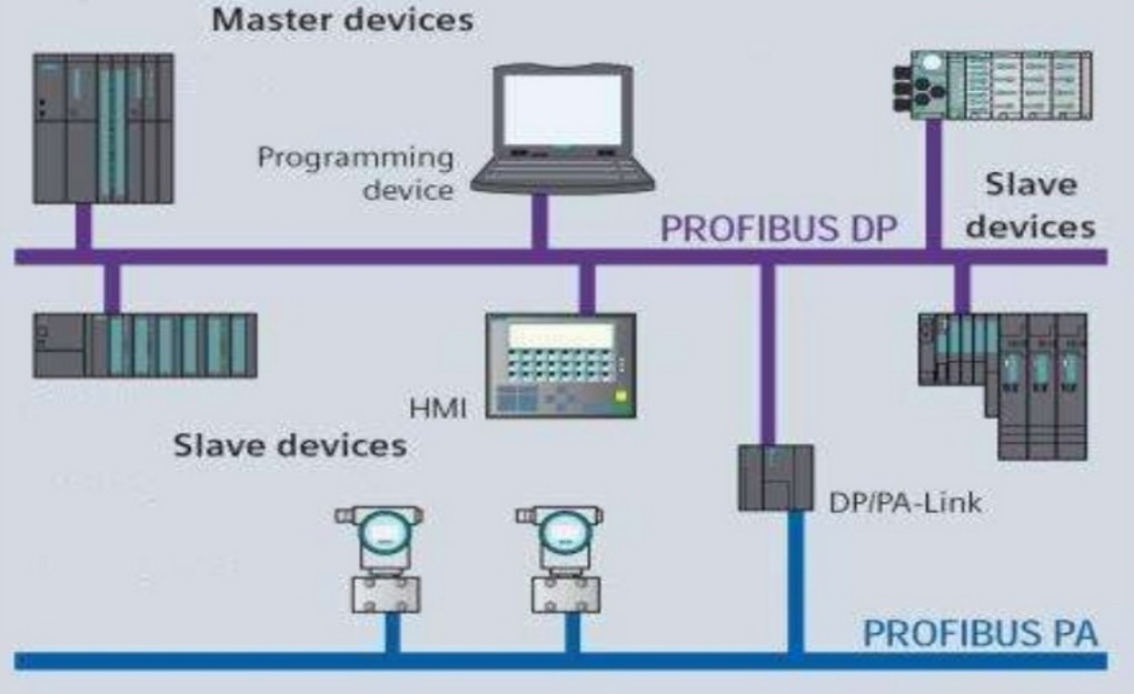 Master устройство. Протокол Profibus dp. "Profibus-dp Bus Cable, dp". Profibus dp для чайников. Сети Profibus dp.