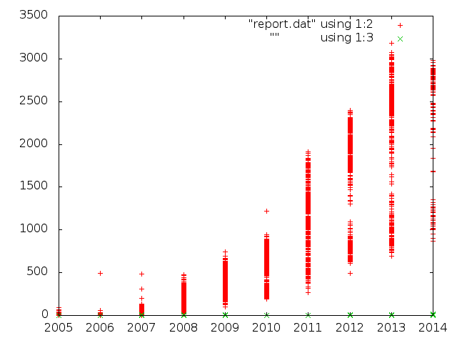 Plot Data In Gnuplot _ How to plot using specific rows of data file ...