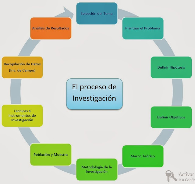 El Proceso de Investigación Científica