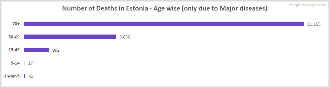 Number of Deaths in Estonia - Age wise (only due to Major diseases)