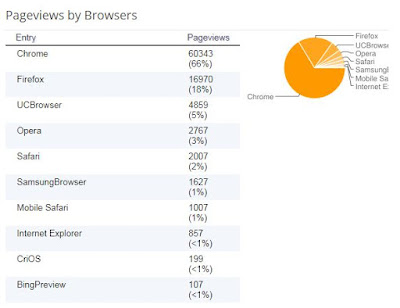 pengunjung blog berdasarkan browser