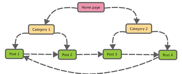 Internal Linking: Cách xây dựng mô hình đi link an toàn bên trong website của bạn