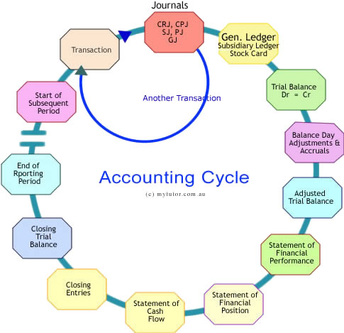 Edi Diwan: The Accounting cycle
