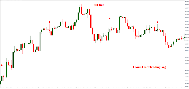 Trading with “Pin Bar” Pattern 