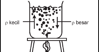 Perpindahan Kalor Secara Konveksi Alamiah