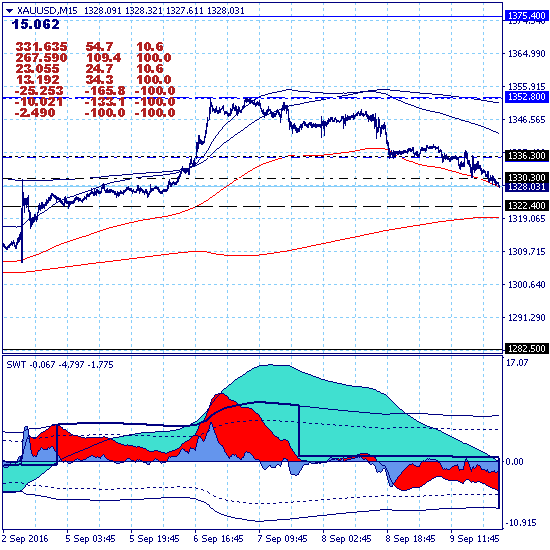 Золото - снова откат вниз в канале краткосрочного тренда 1282.50-1375.40.