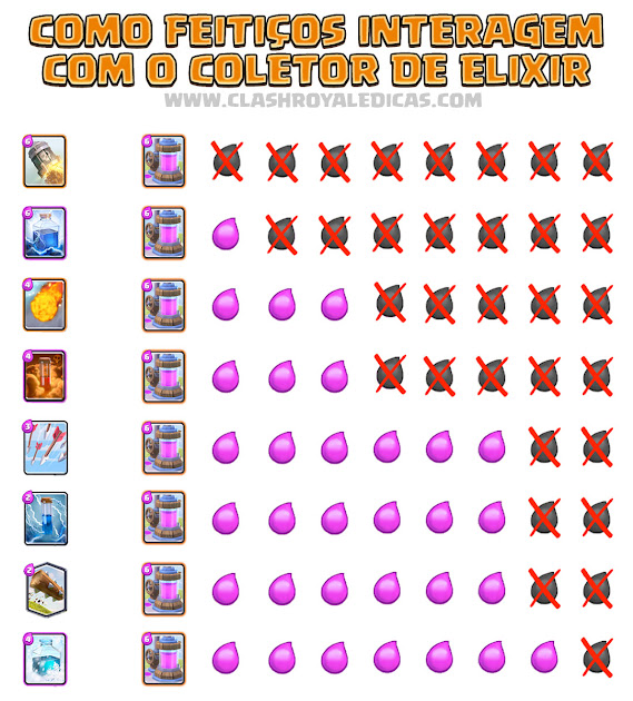 Coletor de Elixir afetado pelos feitiços no Clash Royale - Troca de elixir