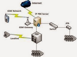 Komputer Jaringan: Penjelasan PBX dan PABX