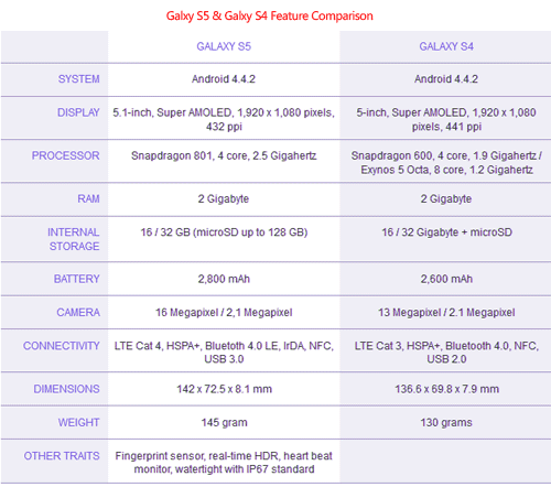 differences between s5 and s4