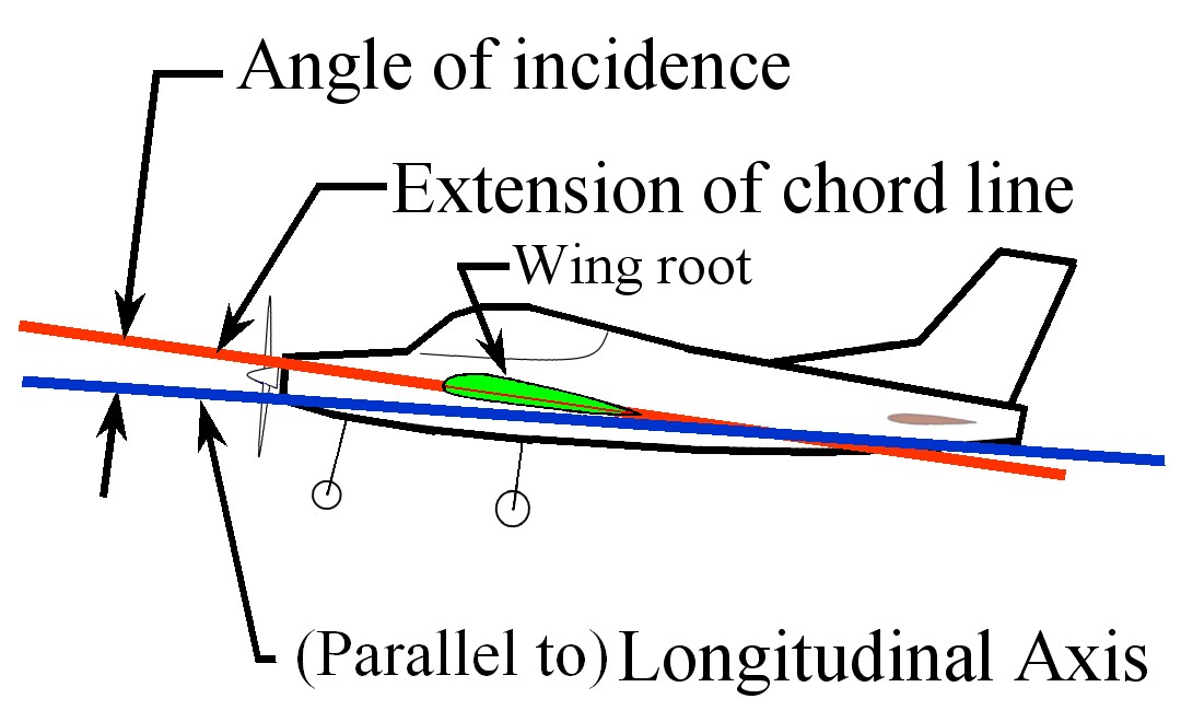 Angle Of Incidence Vs Angle Of Attack Theory Of Flights.: Relative Wind and Angle of Attack