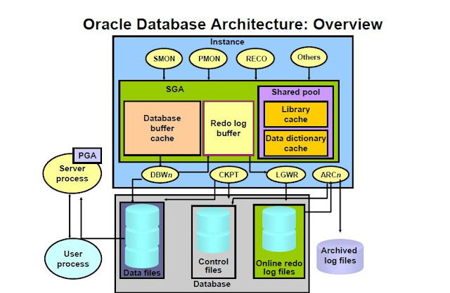 Oracle Database Architecture Overview