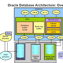 Modern Oracle DBA