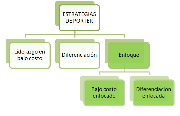 Estrategias de Porter