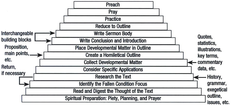 How to outline. James Braga how to prepare a Bible Sermon.