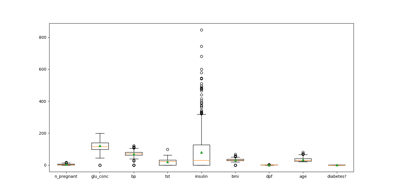 Data analysis and visualization in Python (Pima Indians diabetes data set) Love for Data Science