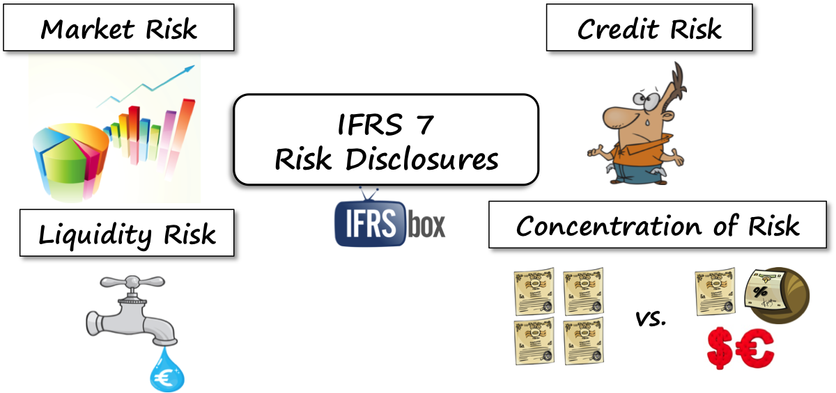 IFRS 7 — Financial Instruments Disclosures