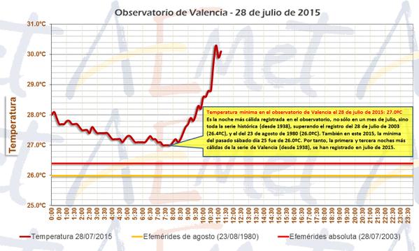 madrugada más cálida desde 1938