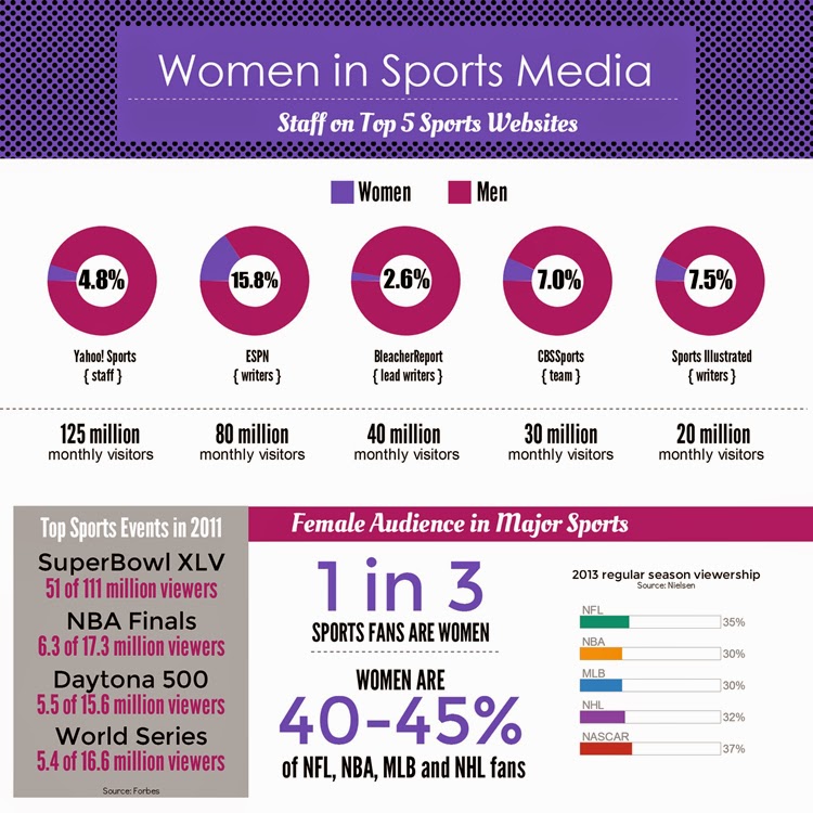 GoalChatter The Gender Gap Where are the Women in Major Sports Media?