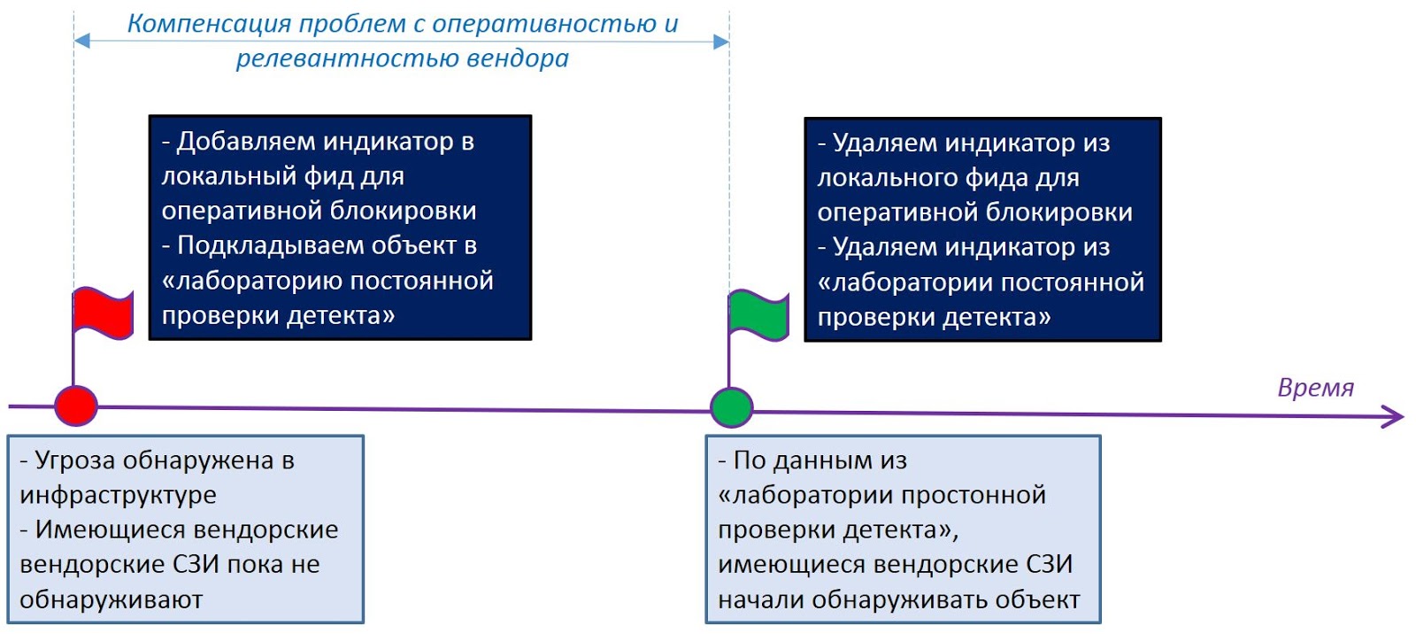 Оперативность управления. Оперативность системы управления. Оперативность это определение. Поведение курьера в стандартных ситуациях. Как писать оперативность.
