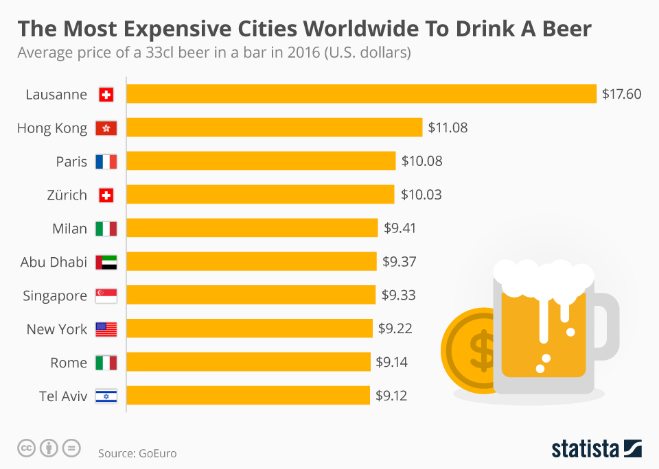 Drinking countries. 33cl объем. The most expensive City in the World. The more expensive Beer. Average Beer.