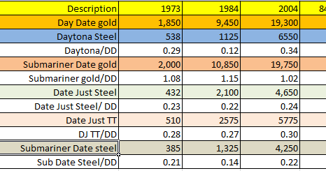 Rolex submariner price trend Clearance