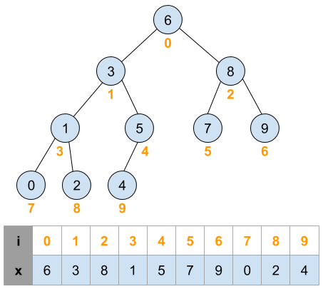 array binary tree search number example embedding scientist computer embedded presorted dots sequence could