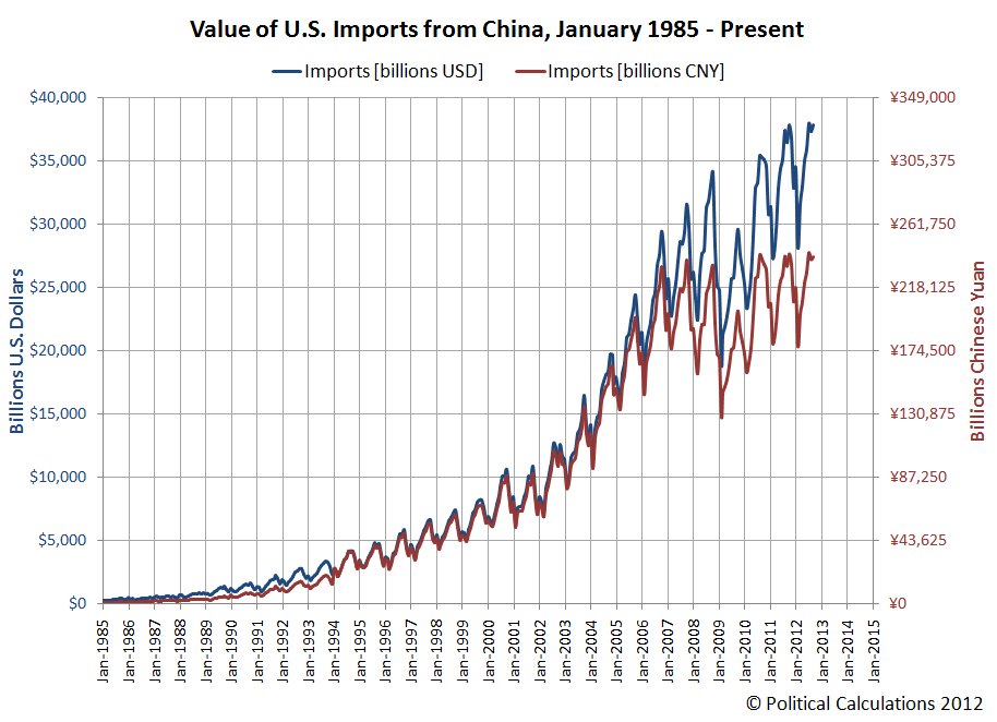 Value of U.S. Imports from China, January 1985 - Present