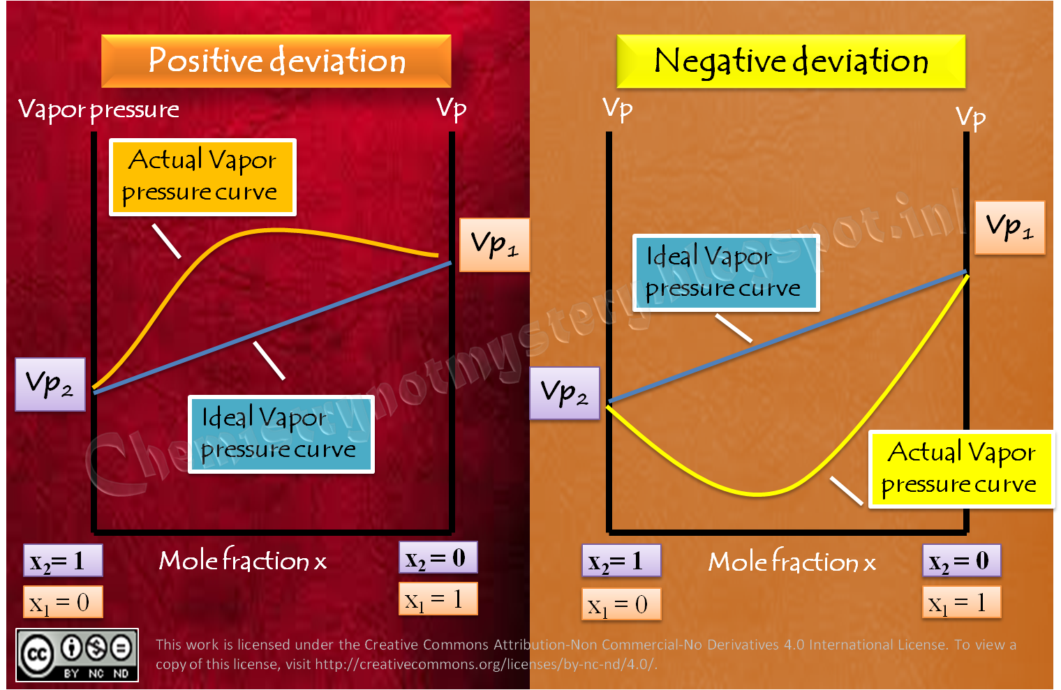 Deviation from Raoult’s law: Azeotropes - Chemistry!!! Not Mystery