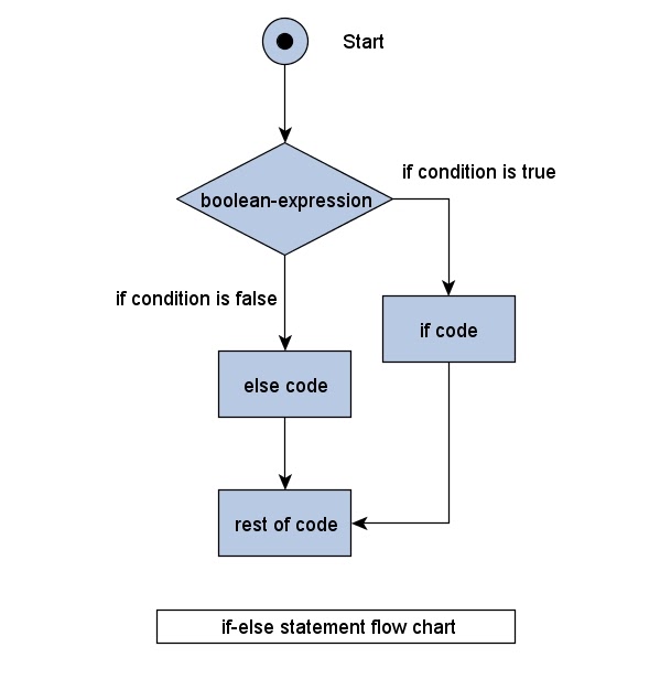 How to check the given number is even or odd using if-else statement in ...