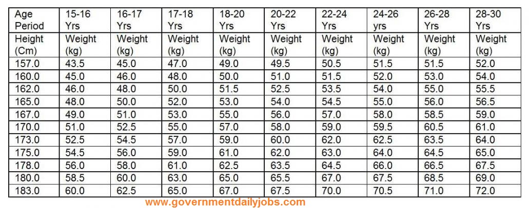 Height And Weight Chart For Indian Army