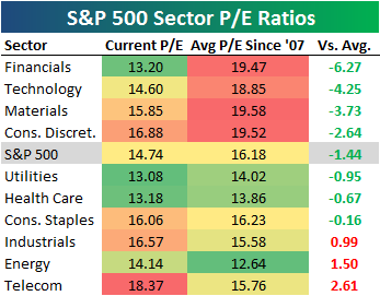 S&P 500 Price to Earnings Ration Chart Image