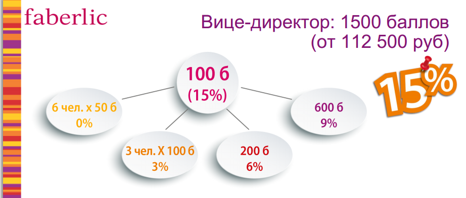 Маркетинг план фаберлик россия 2023