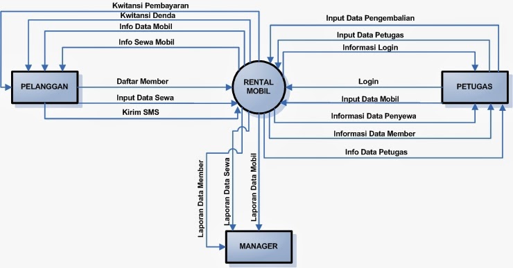 diagram konteks rental mobil