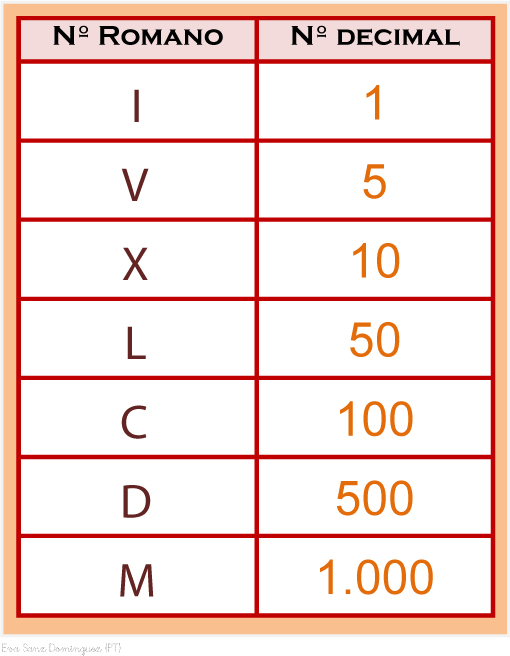 Resultado de imagen de numeracion romana y sus reglas