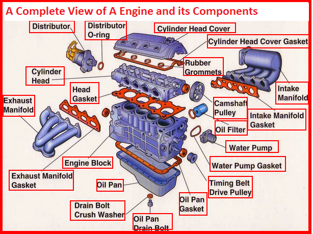 Electrical Engineering World: What is Inside A Car Engine and how it